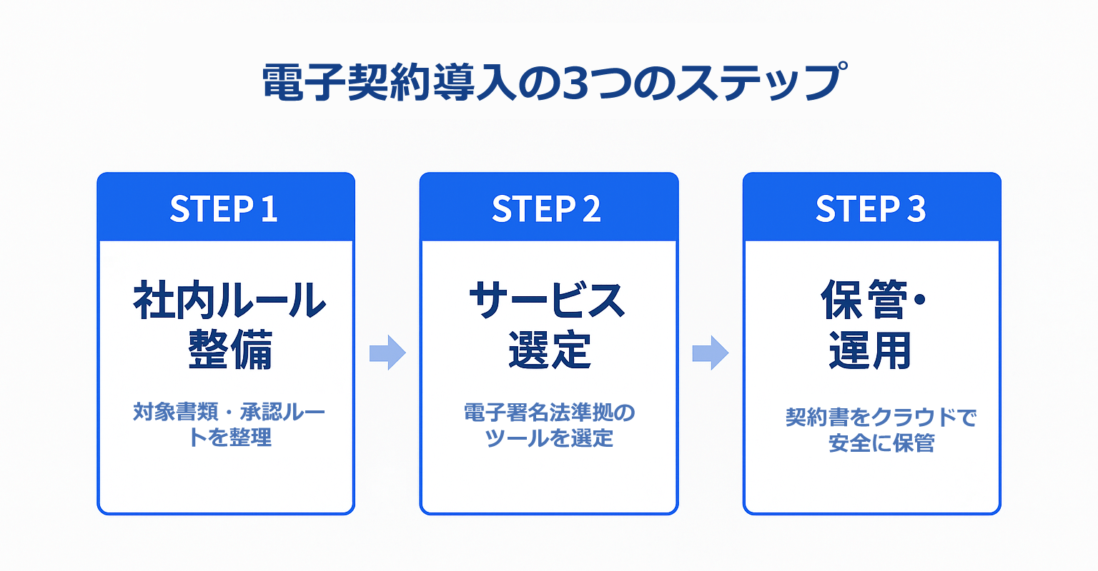 電子契約導入の手順と運用フロー