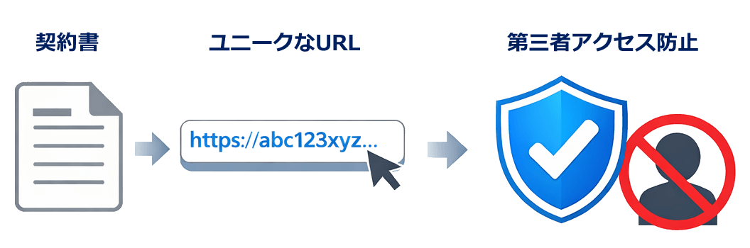 契約書送信時の不正アクセス防止