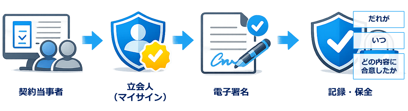 立会人型電子署名による真正性の確保