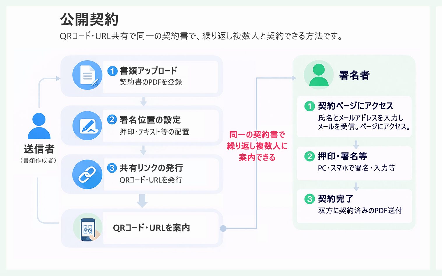 公開契約の流れ