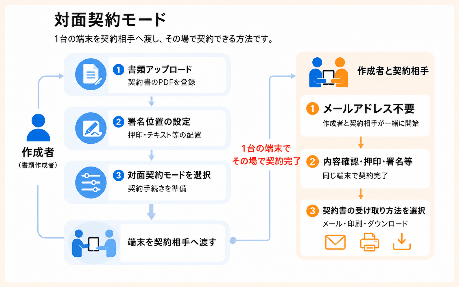 対面契約モードの流れ