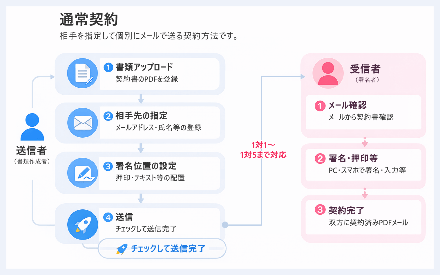 通常契約の流れ