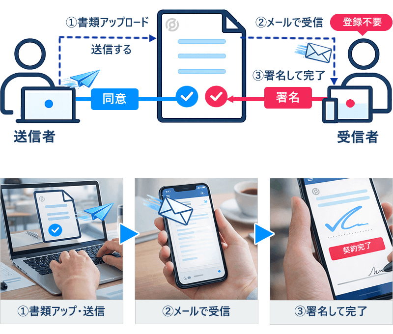 メールを送るだけで完了・通常契約（電子契約マイサイン）