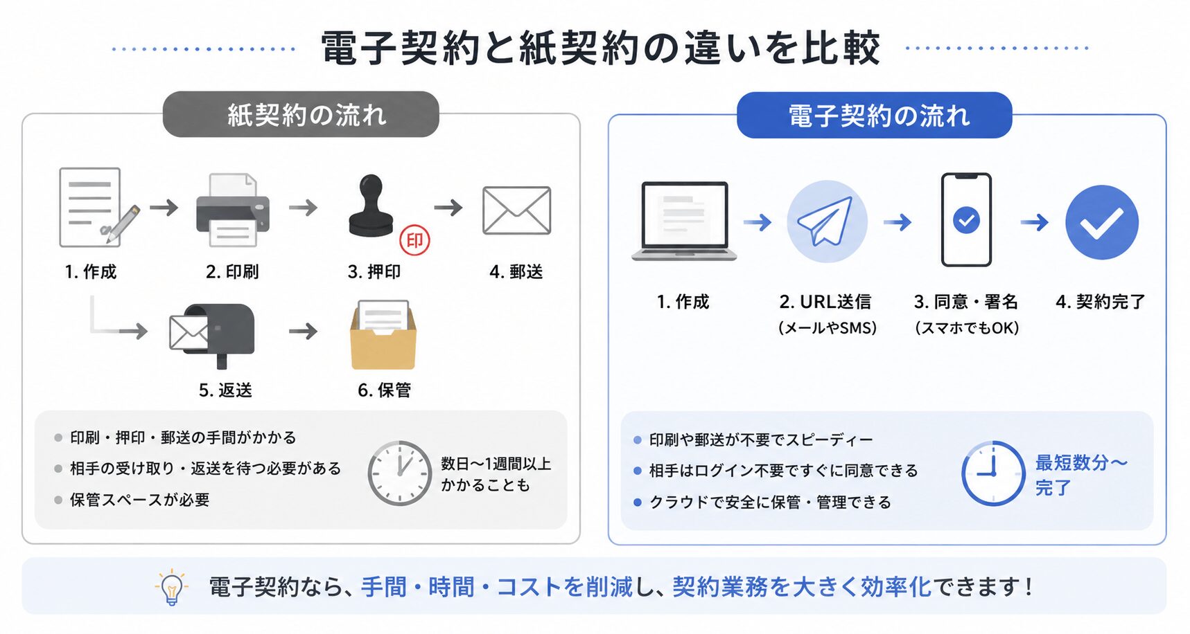 電子契約と紙契約の違いを比較