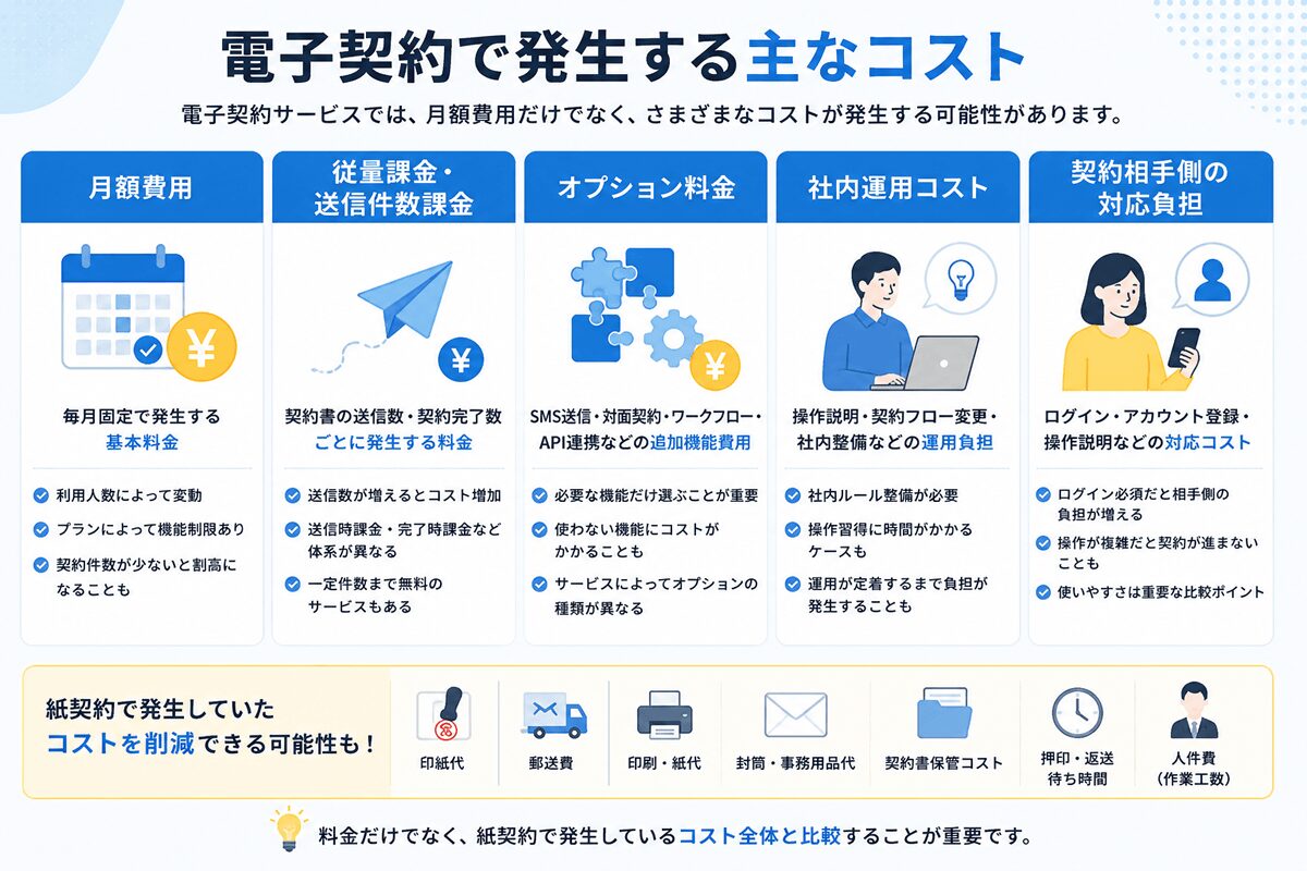 電子契約で発生する主なコスト