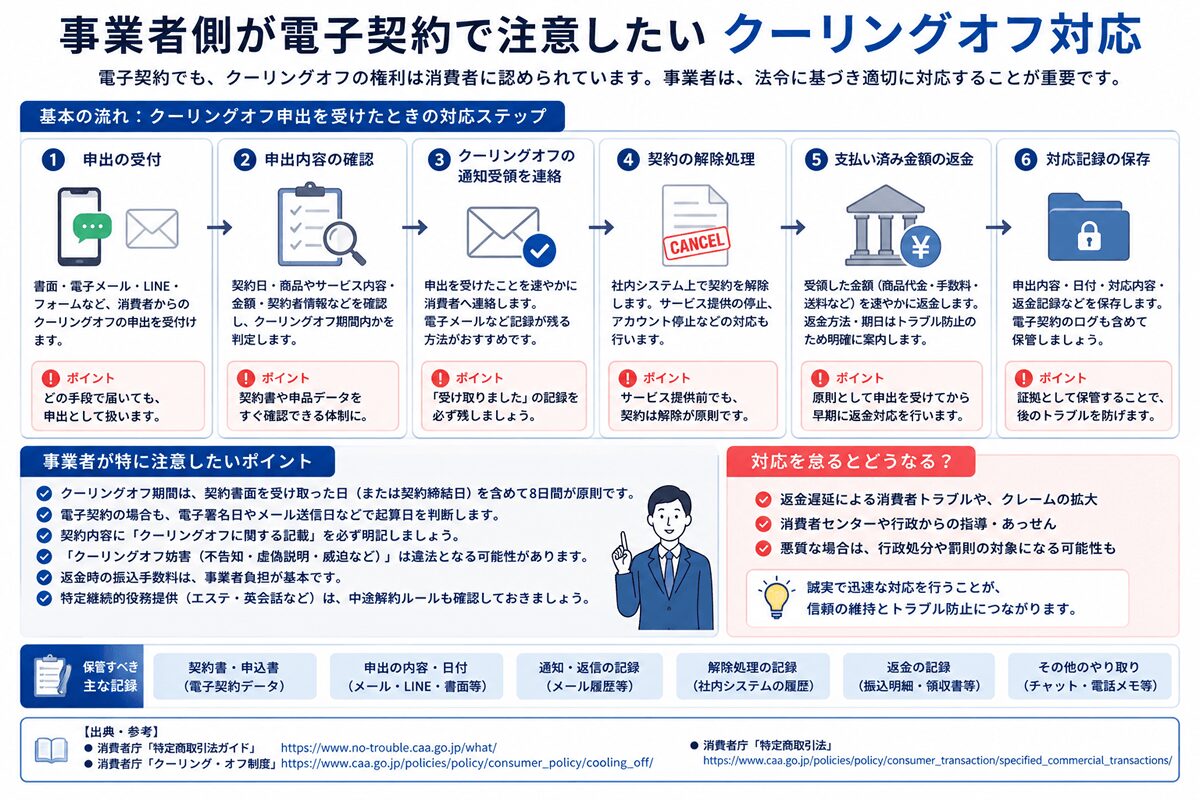 事業者側が電子契約で注意したいクーリングオフ対応