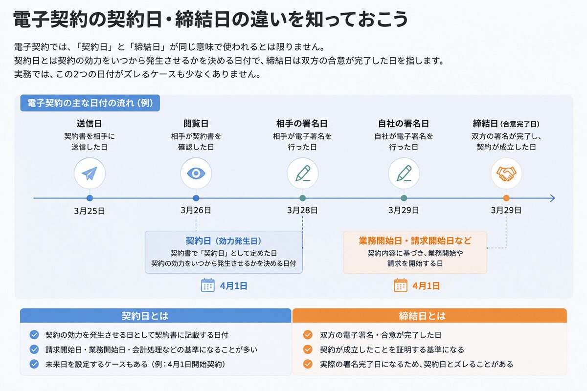 電子契約の契約日・締結日の違いを知っておこう