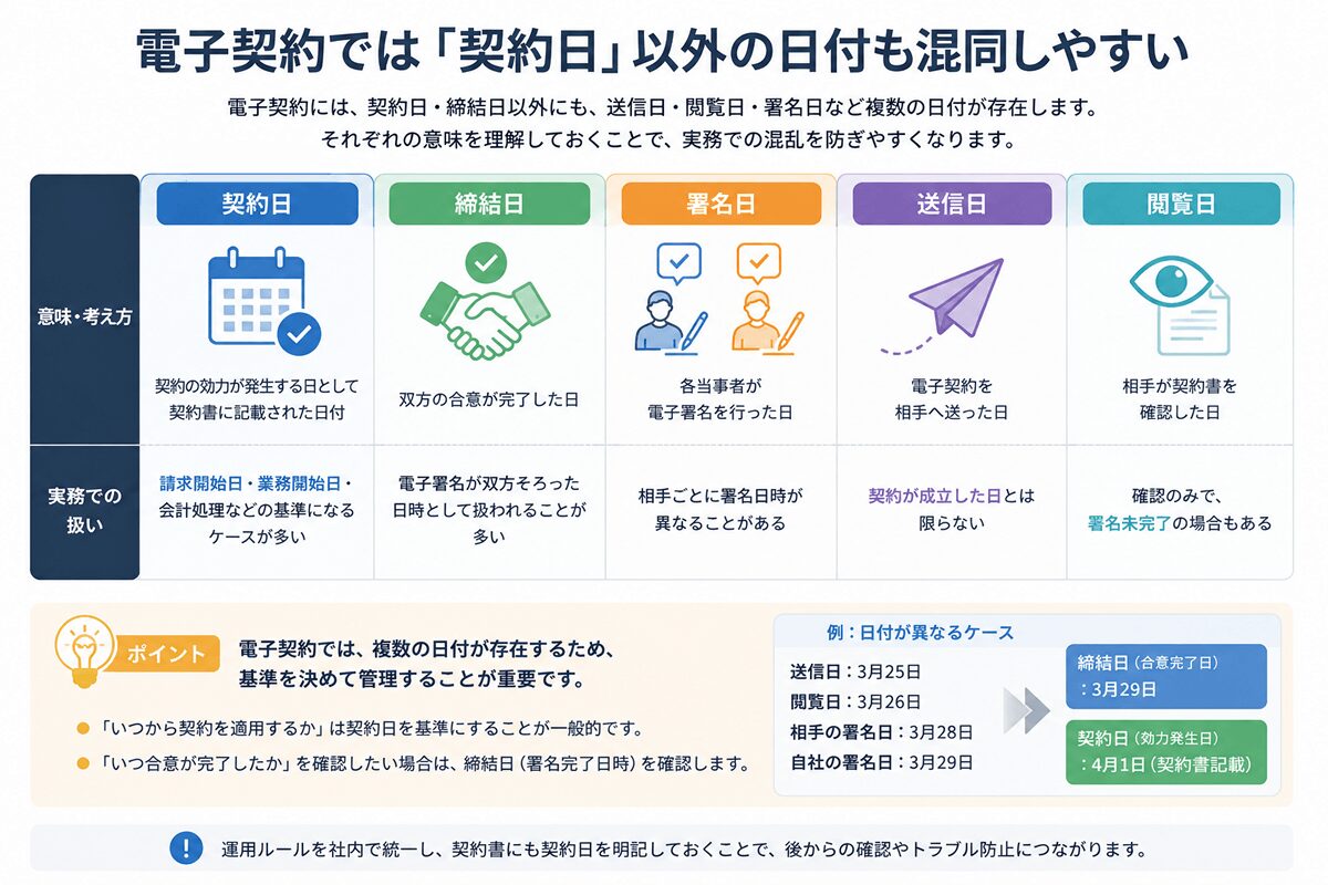 電子契約では「契約日」以外の日付も混同しやすい