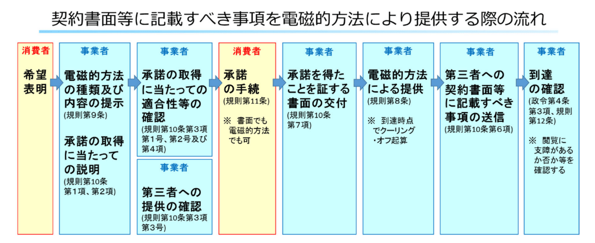消費者庁「電磁的方法による提供」を行う際の流れ