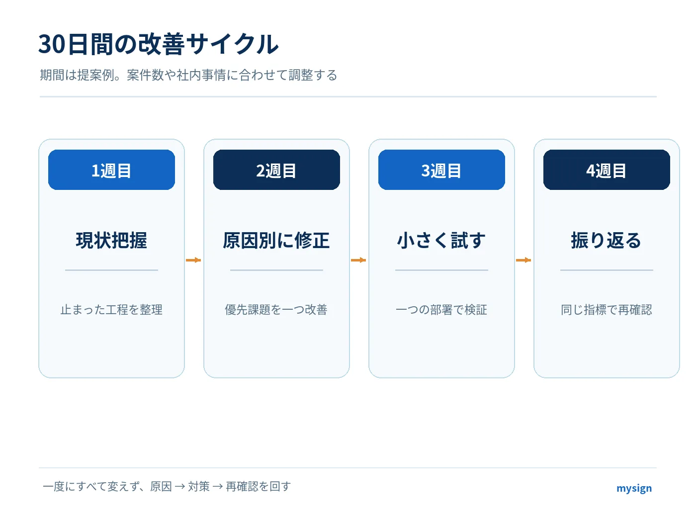 1週目の現状把握、2週目の原因別修正、3週目の小規模試行、4週目の振り返りを示す改善計画