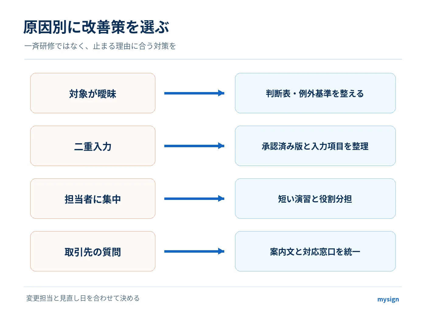 対象判断の曖昧さや二重入力、担当集中、取引先からの質問に対して適切な改善策を対応づける表