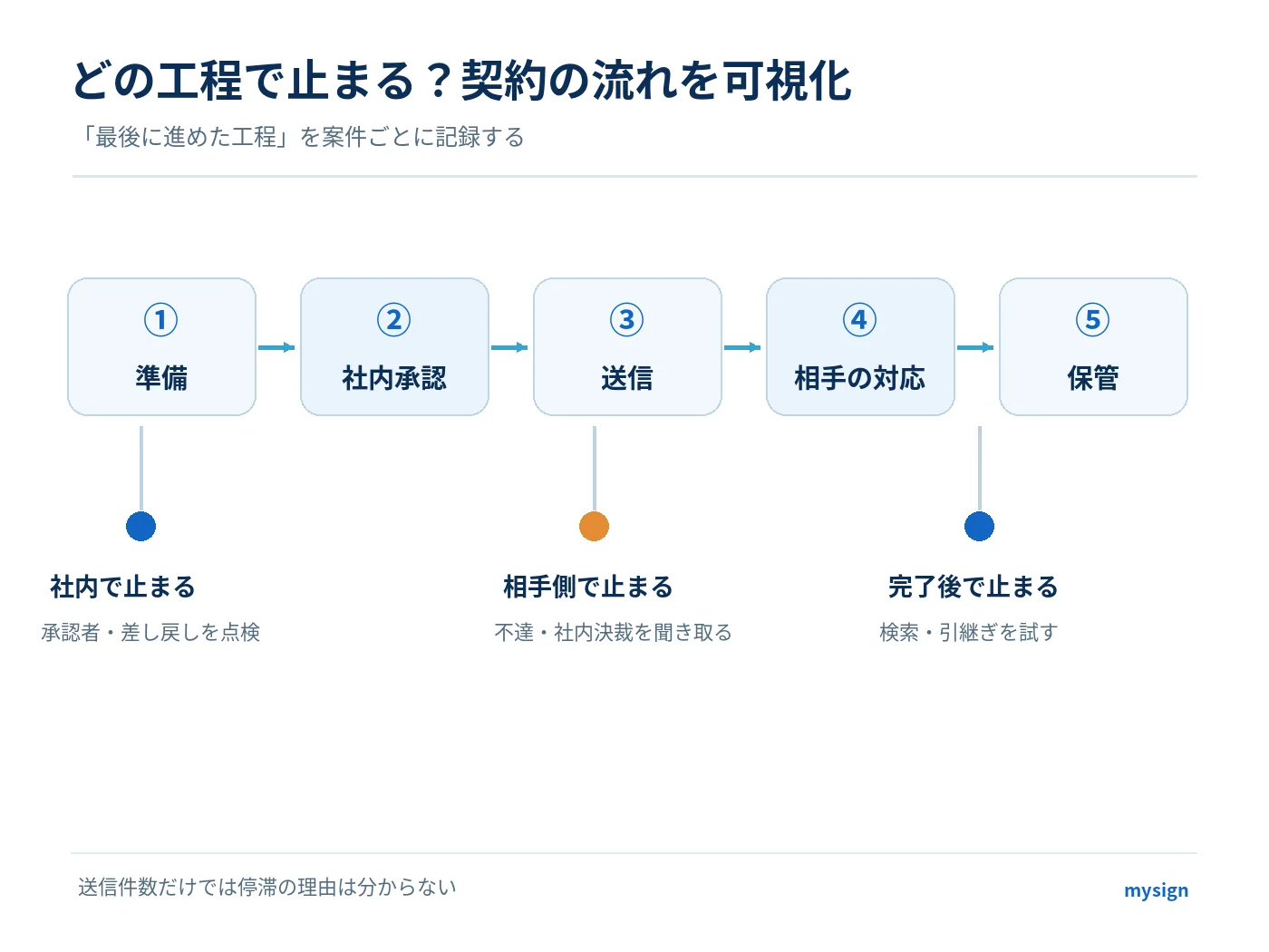 契約準備、社内承認、送信、相手方の対応、保管の5工程のどこで止まるかを調べる手順