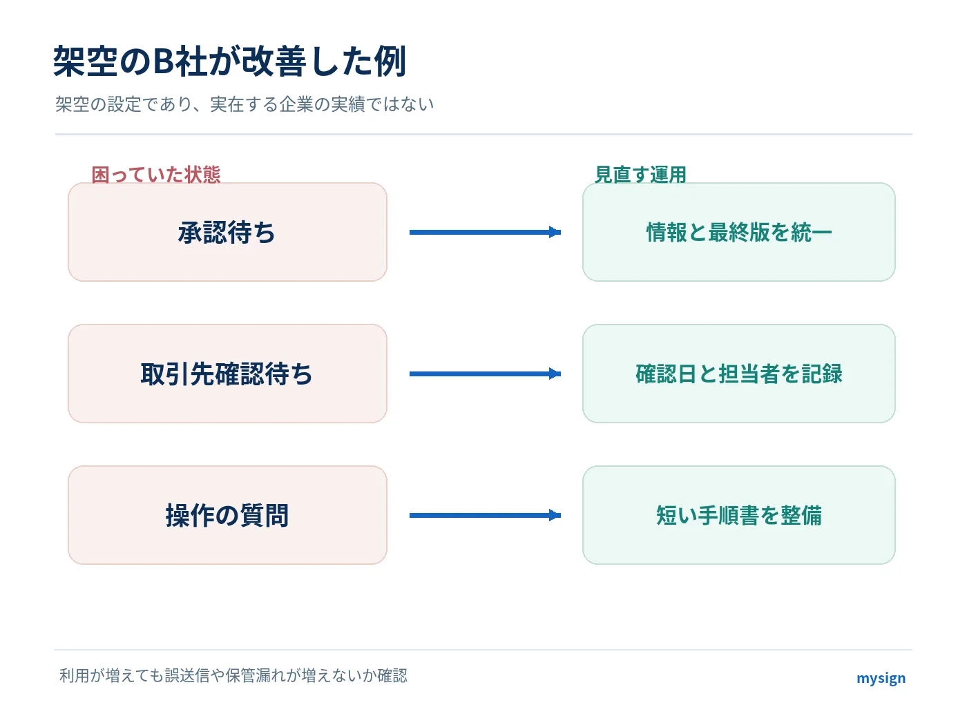 架空のB社で承認待ち、取引先への確認待ち、操作の質問に対して、それぞれ別の改善策を実施する例