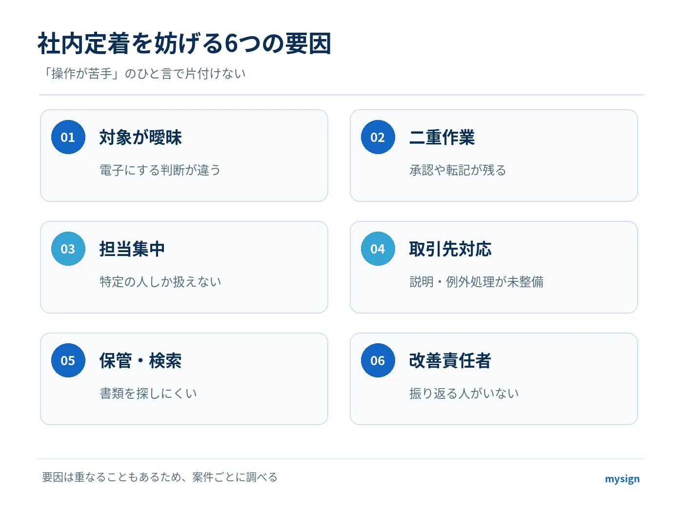 対象書類の判断が曖昧、二重作業、担当集中、取引先対応、保管検索、改善責任者不在の6要因