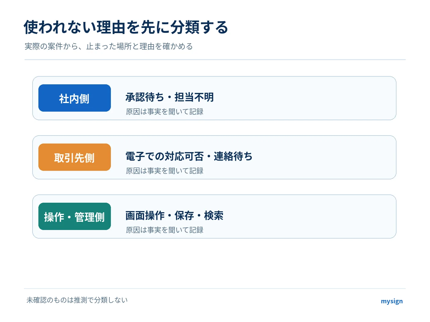 社内承認待ち、取引先との調整、操作や保管の問題を区別して電子契約が使われない理由を分類する図