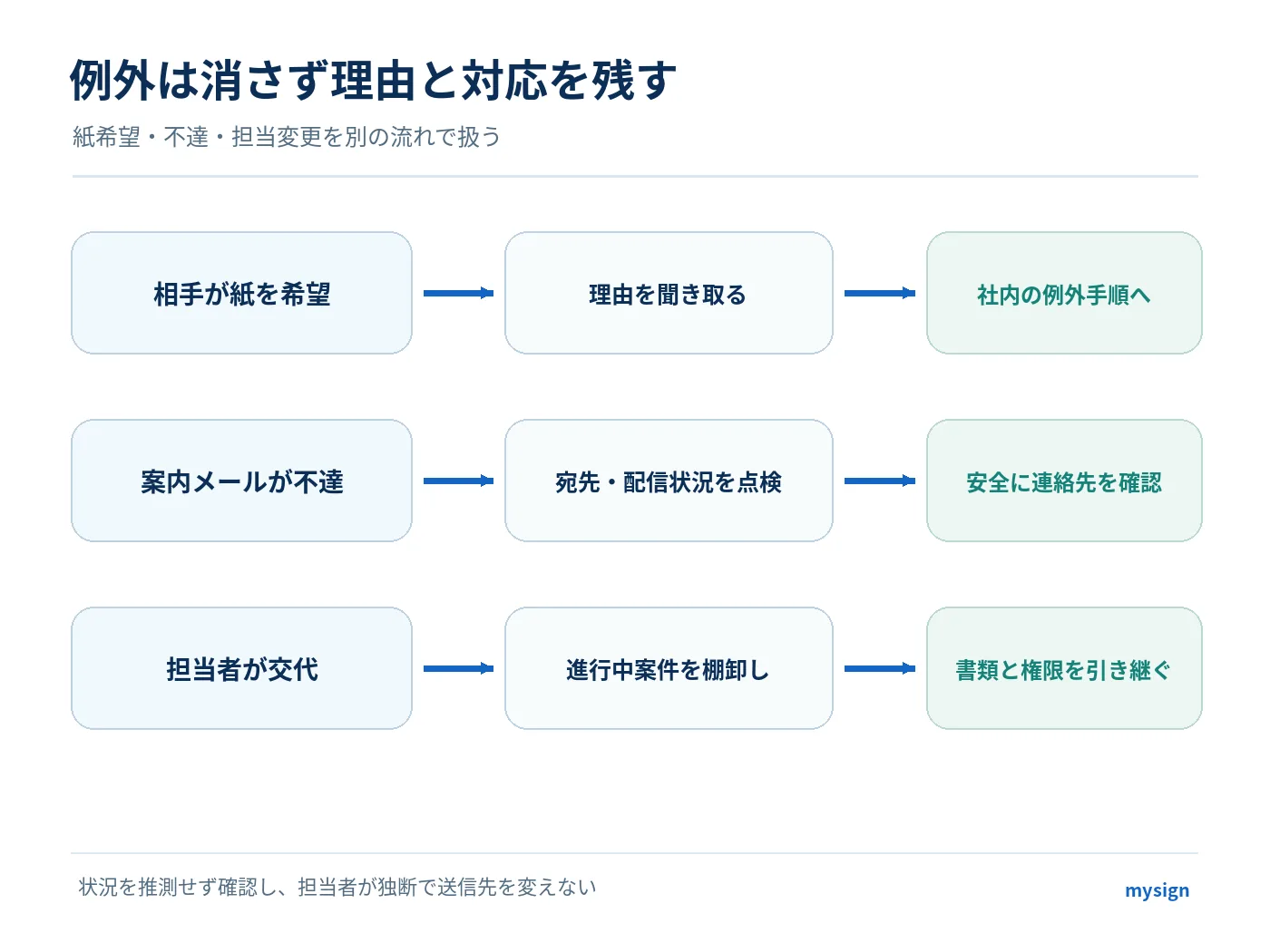 相手が紙を希望した場合、案内メール不達の場合、担当者が交代した場合に取るべき確認と記録の流れ