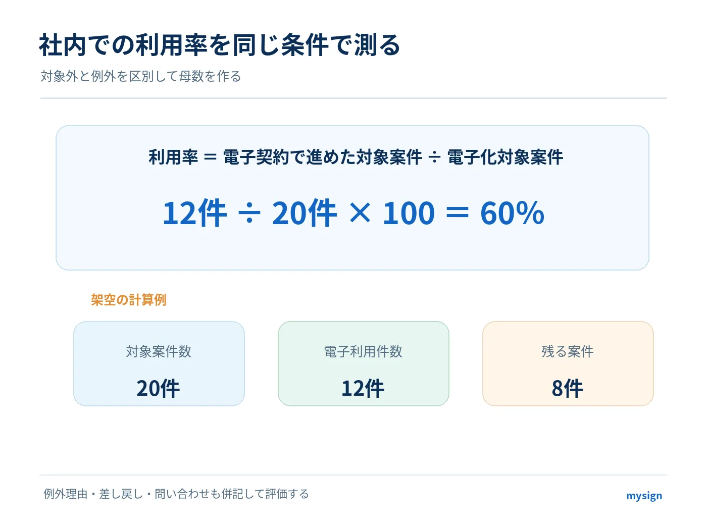 電子化対象20件のうち12件を電子契約で進めた場合の架空の利用率60パーセントの計算式
