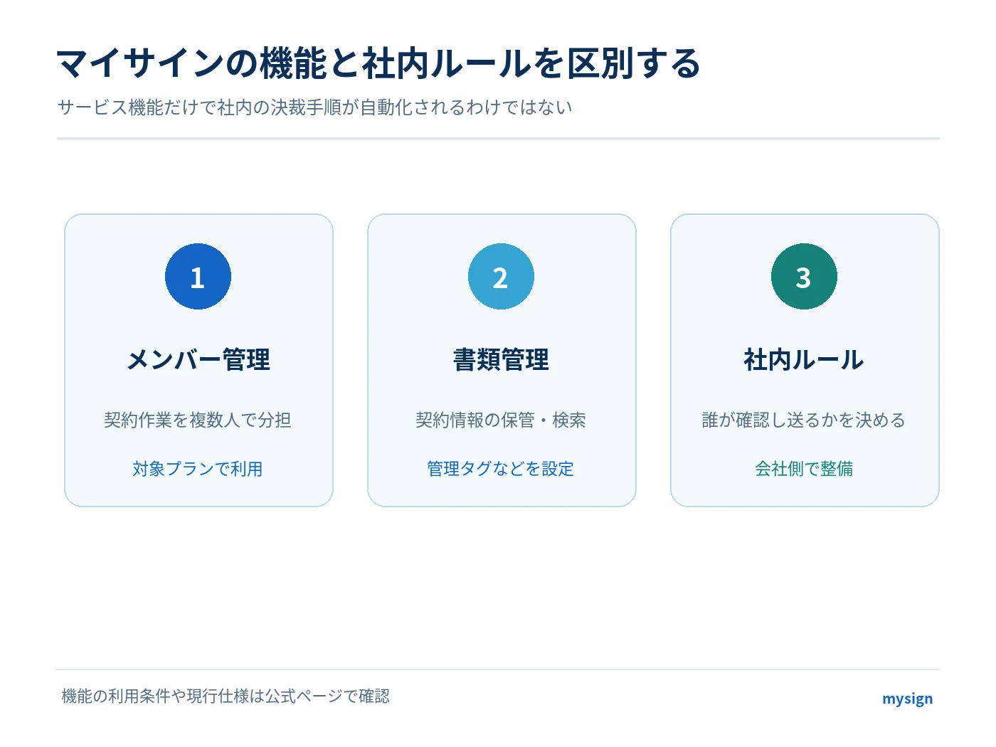 マイサインのメンバー管理と書類管理、企業自身が決める社内承認ルールの役割を区別した図