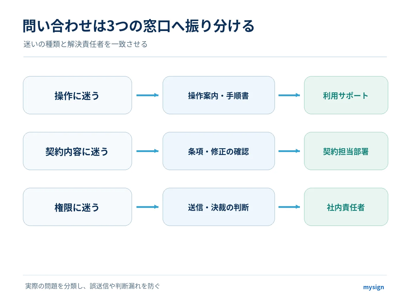 操作の問い合わせを利用サポートへ、契約内容を契約担当へ、社内の権限を責任者へ振り分ける流れ
