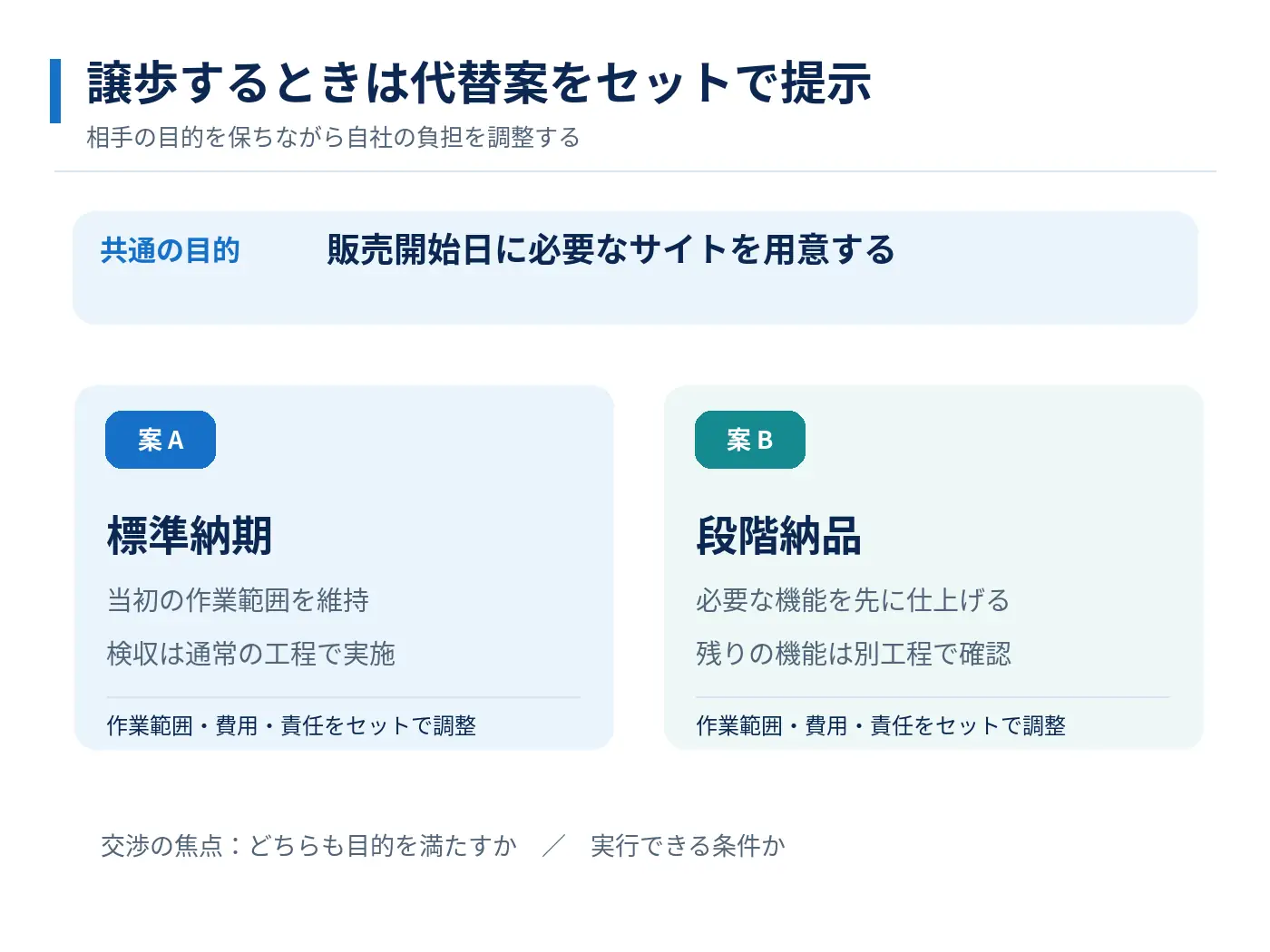 販売開始日を守るために標準納期と段階納品の二つの案を比較し、作業範囲や責任条件を調整する図解