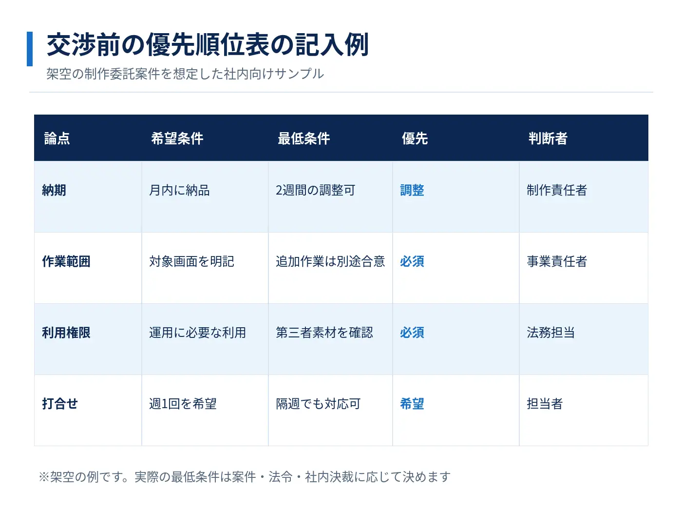 架空のWeb制作案件について納期・作業範囲・利用権限・打合せの希望条件と最低条件、優先順位、判断者をまとめた表