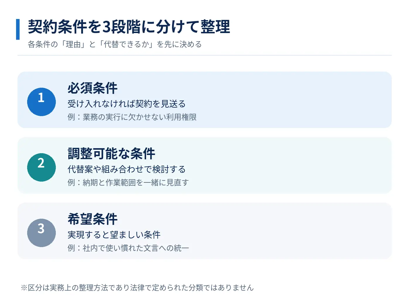 必須条件・調整可能な条件・希望条件を三段階に区分し、契約見送りと代替案を比較する図解