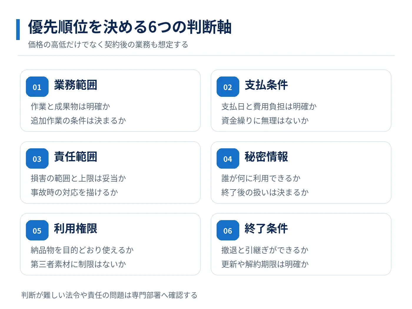 業務範囲・支払条件・責任範囲・秘密情報・利用権限・終了条件という六つの判断軸を整理した図解