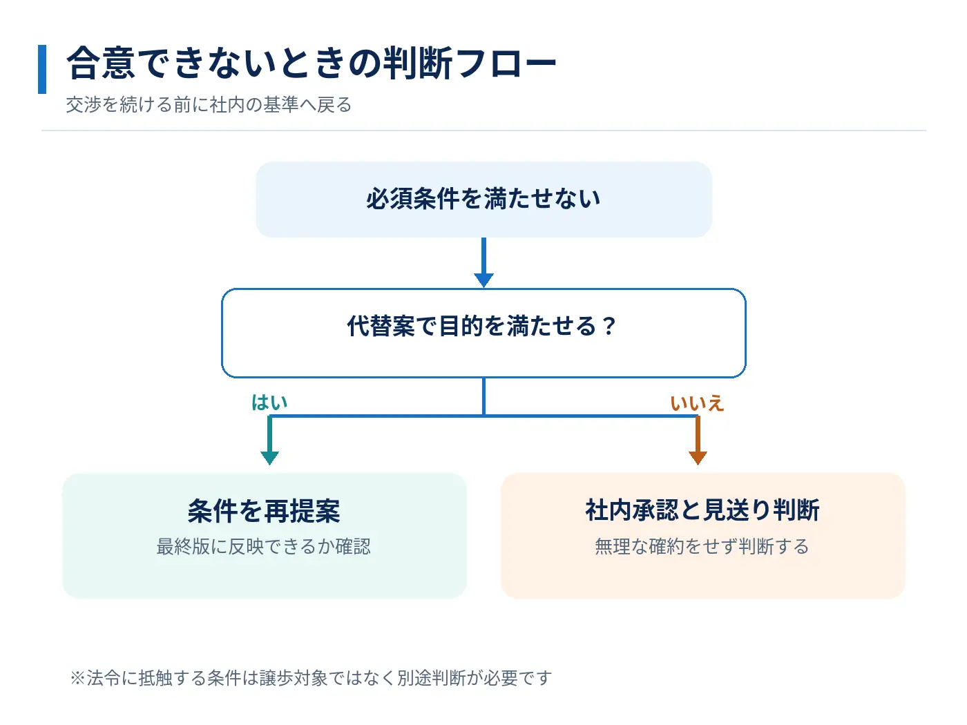 必須条件を満たせない場合に代替案を検討し、再提案または社内承認と見送り判断へ進む意思決定フロー