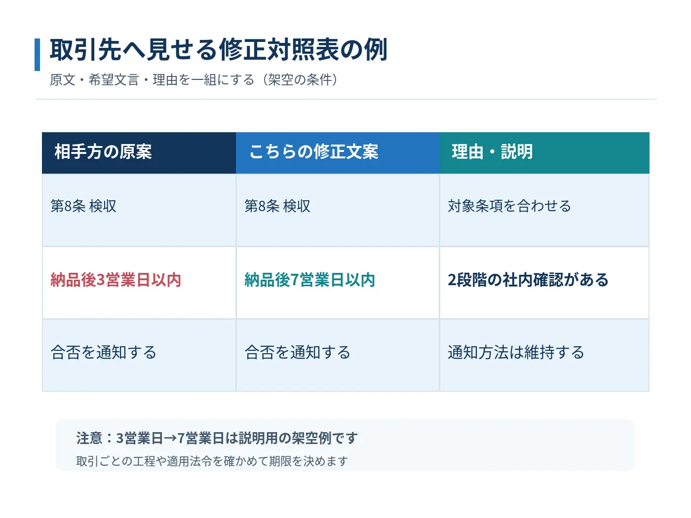 架空の検収期限を例に原文、修正文案、修正理由を比較する対照表