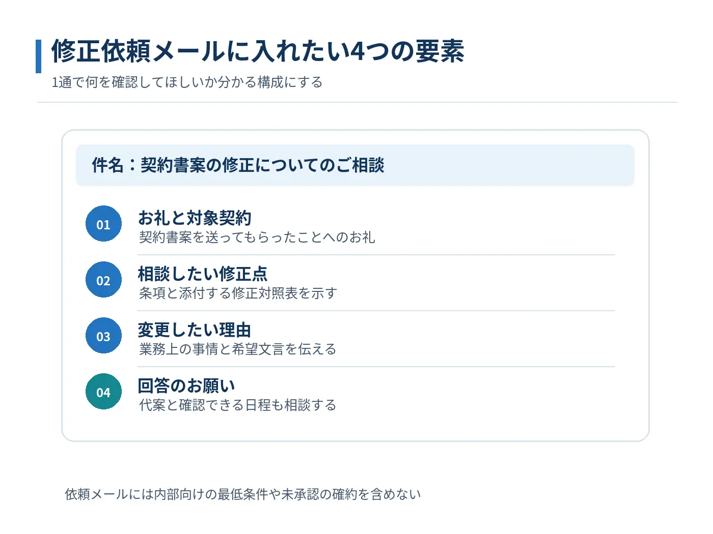 取引先へ送る契約書修正依頼メールに必要な件名、お礼、修正内容、回答依頼の構成図