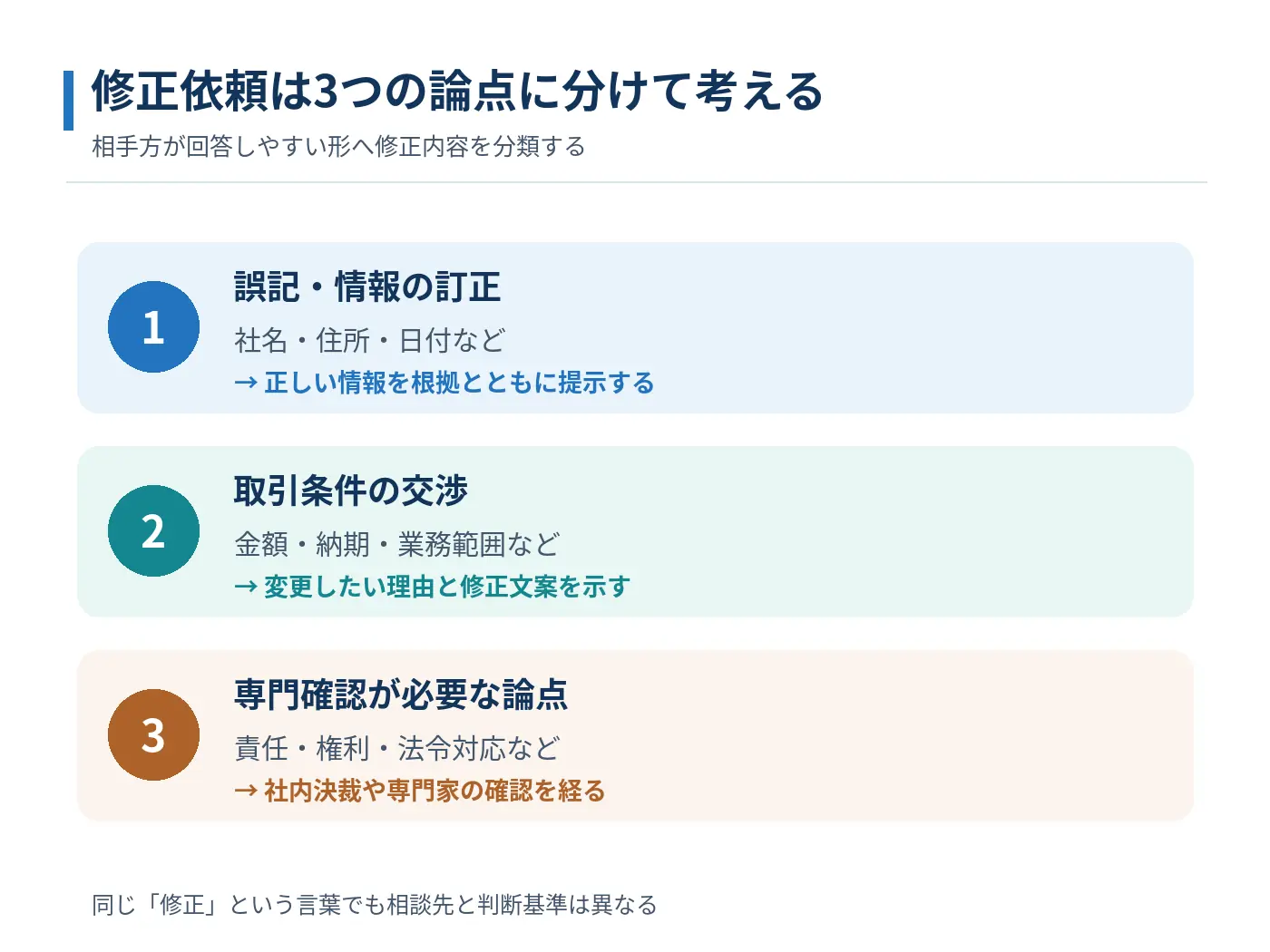 契約書の修正箇所を誤記訂正、取引条件、法令や権限の確認という3種類に整理する図解