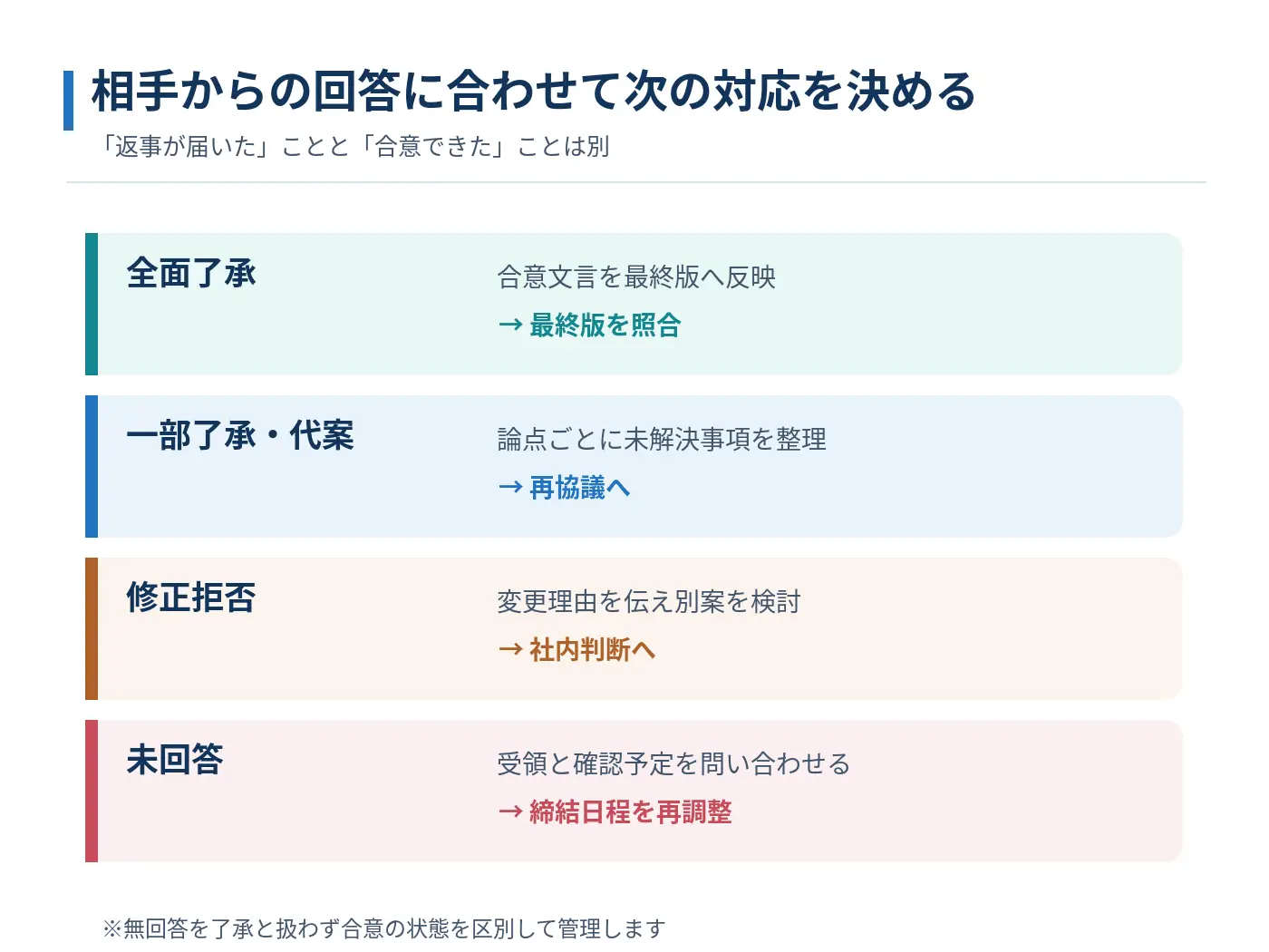 契約書修正依頼への全面了承、一部了承や代案、拒否、未回答の4つの対応分岐を示す図解
