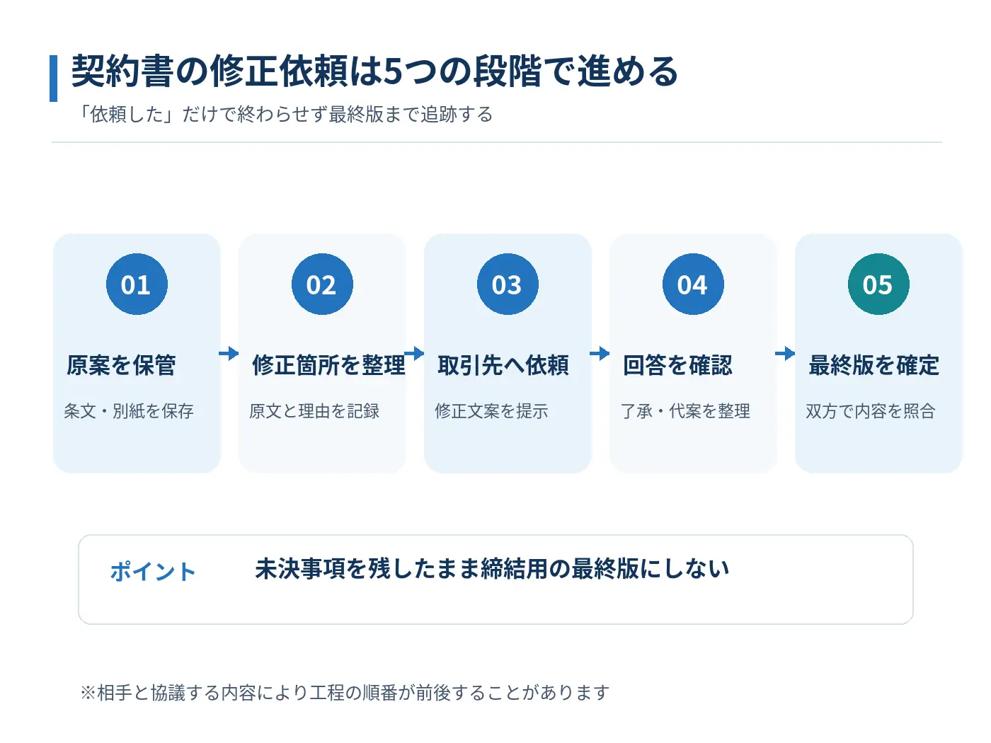 契約書の草案保存から修正案作成、取引先へ依頼、回答整理、最終版の確定までの5段階フロー