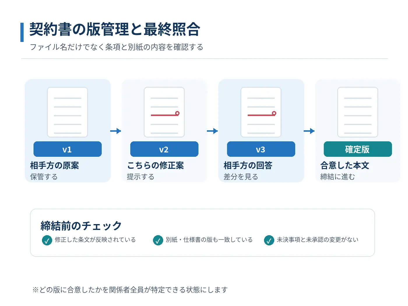 契約書の原案から修正案、相手方回答、最終版までの版管理と差分確認の流れを示す図解