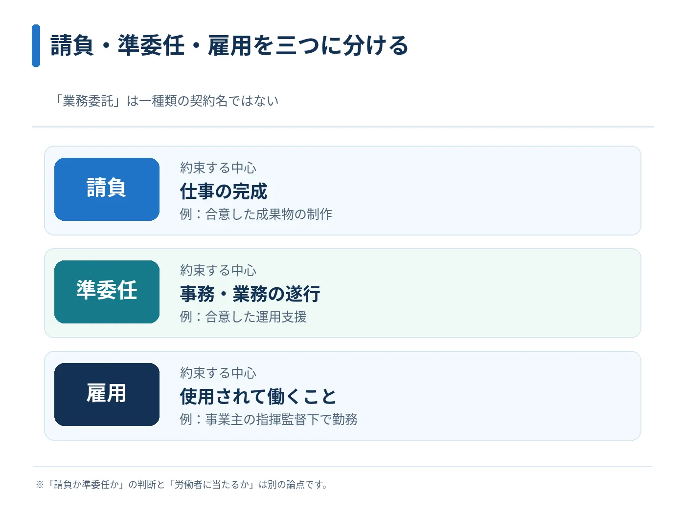 請負は仕事の完成、準委任は業務遂行、雇用は使用されて働くことを中心に比較した図