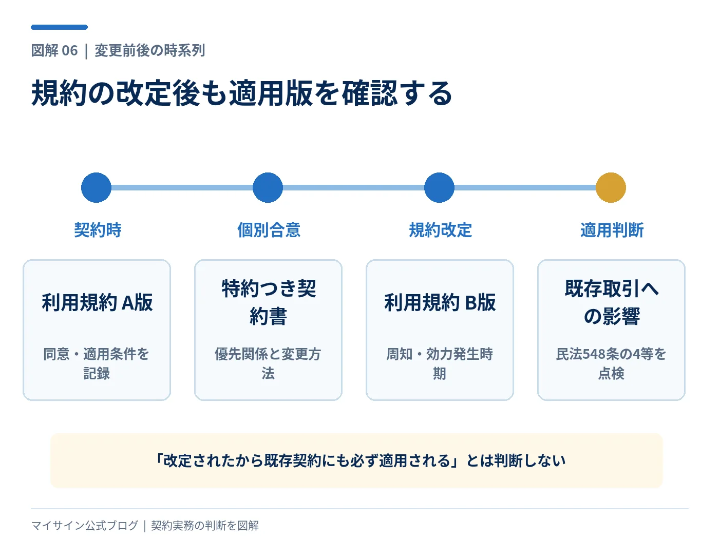 利用規約A版での契約から個別特約とB版改定を経て既存契約への適用を検討する時系列