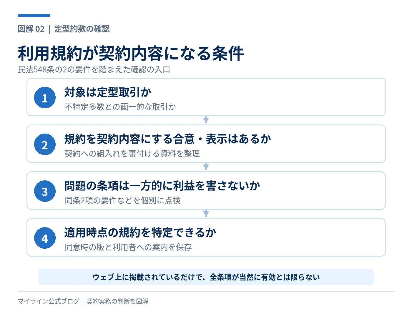 民法の定型約款について取引対象や合意表示や不当条項と適用版を整理する図解