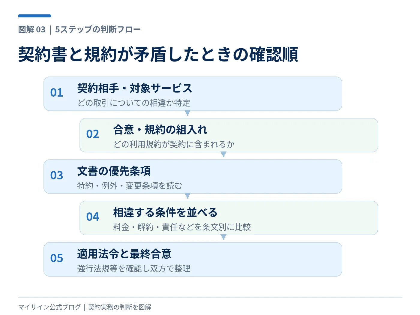 契約相手と適用版から優先条項と不一致箇所をたどり適用法令を点検する5段階の判断フロー