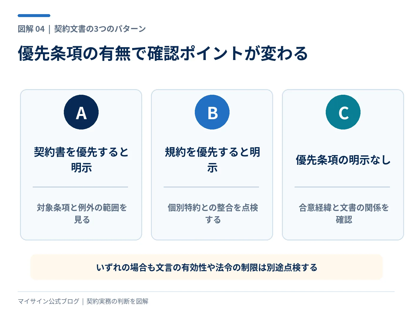 契約書優先と規約優先と優先条項がない場合の3つの確認パターン