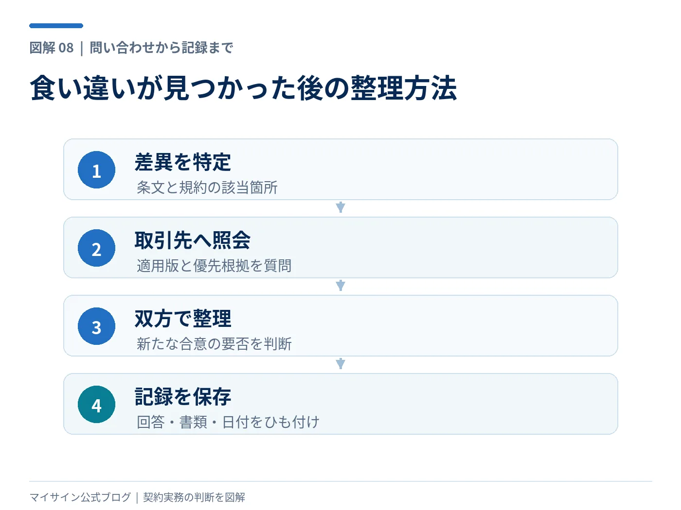 契約書と利用規約の食い違いを特定し相手方に照会して記録保存する4段階の実務手順