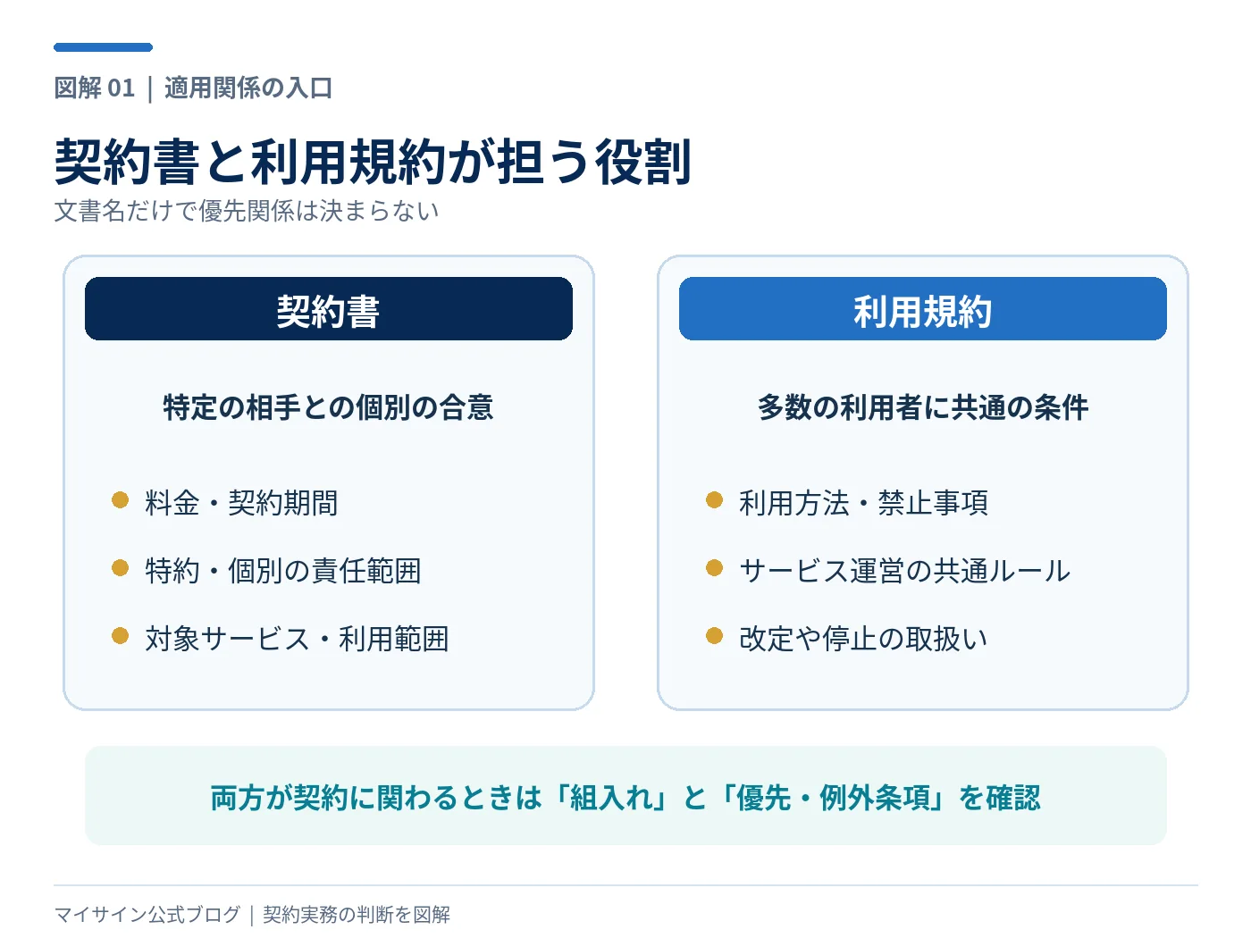 契約書と利用規約の役割を比較し両文書が適用される場合の確認項目を示す図解
