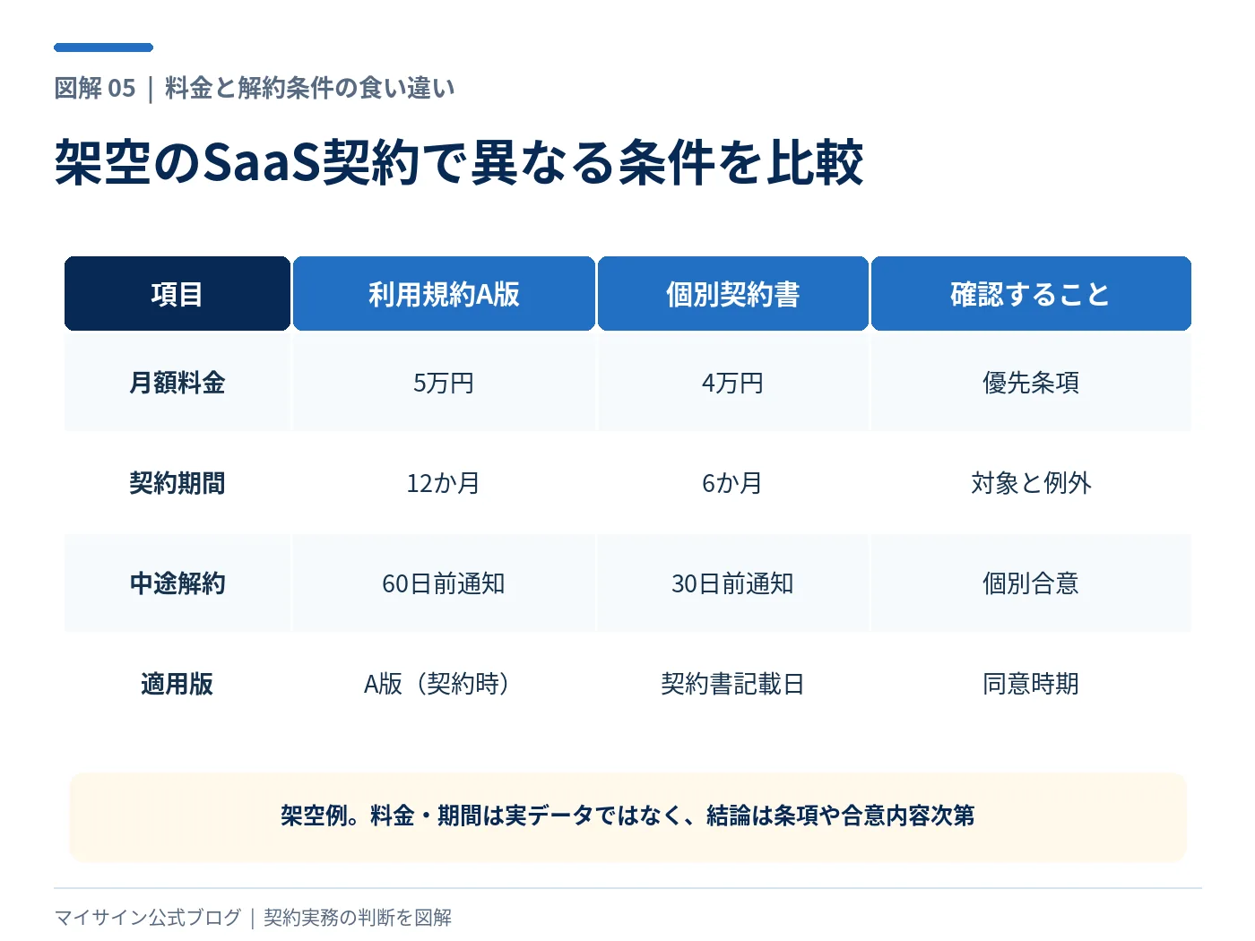 架空のSaaS契約で利用規約と個別契約書の料金と期間と解約通知条件を比較した表