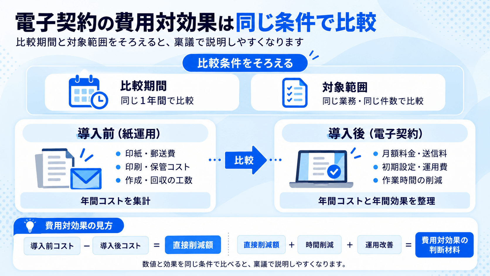 電子契約導入前後の年間コストと年間効果を比較して費用対効果を算出する考え方