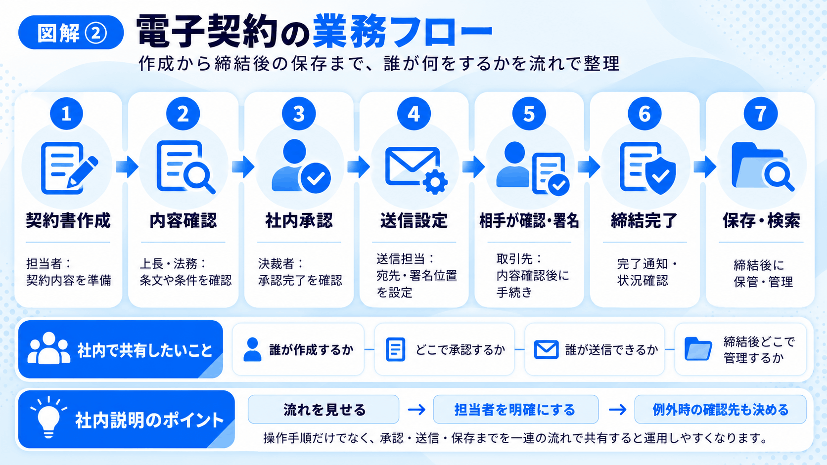 電子契約の作成・社内承認・送信・署名・締結確認・保存までの業務フロー