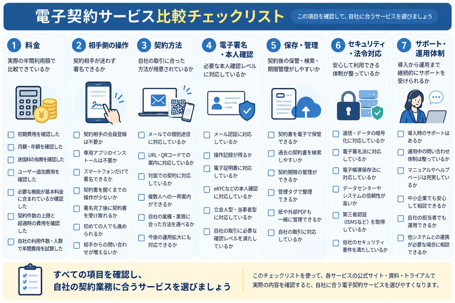 電子契約サービスを料金・相手側操作・契約方法・本人確認・保存・セキュリティ・運用から確認するチェックリスト
