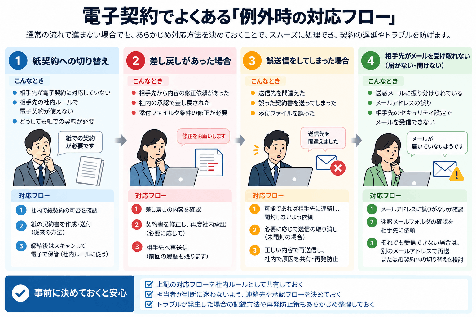 電子契約で紙契約への切替・差し戻し・誤送信・受信トラブルが起きた場合の対応フロー