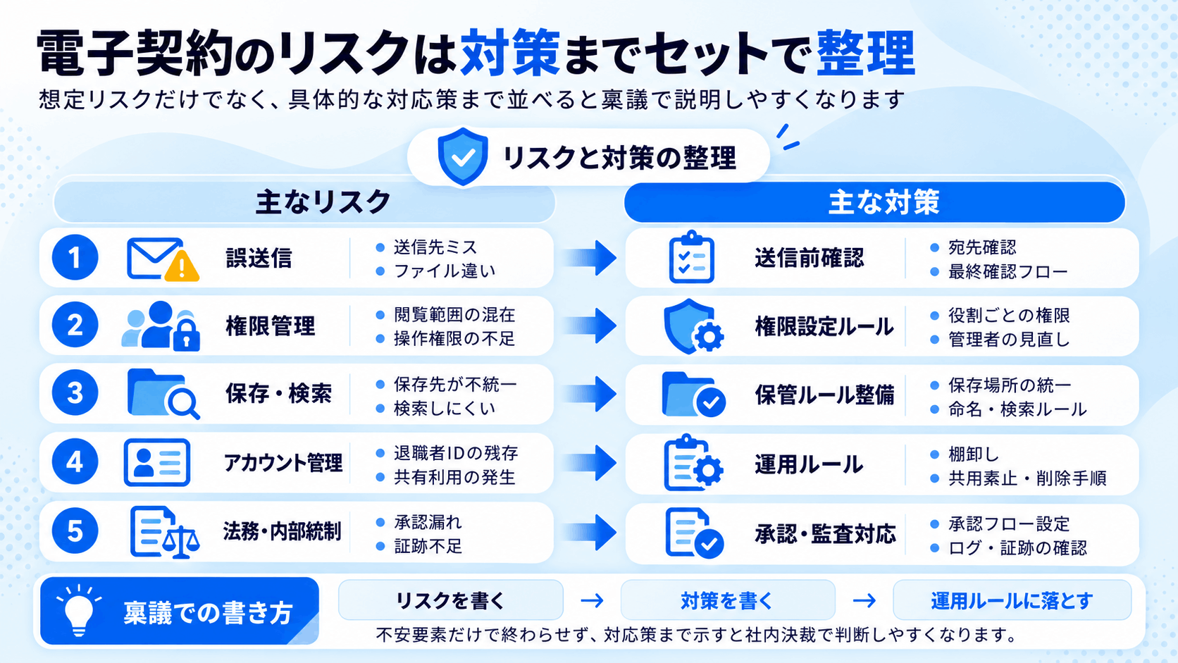 電子契約導入時の法務・権限・保存・誤送信・アカウント管理などのリスクと対策