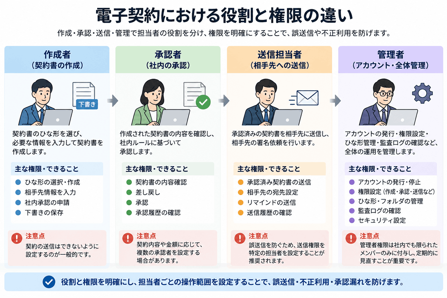 電子契約における作成者・承認者・送信担当者・管理者の役割と権限の違い