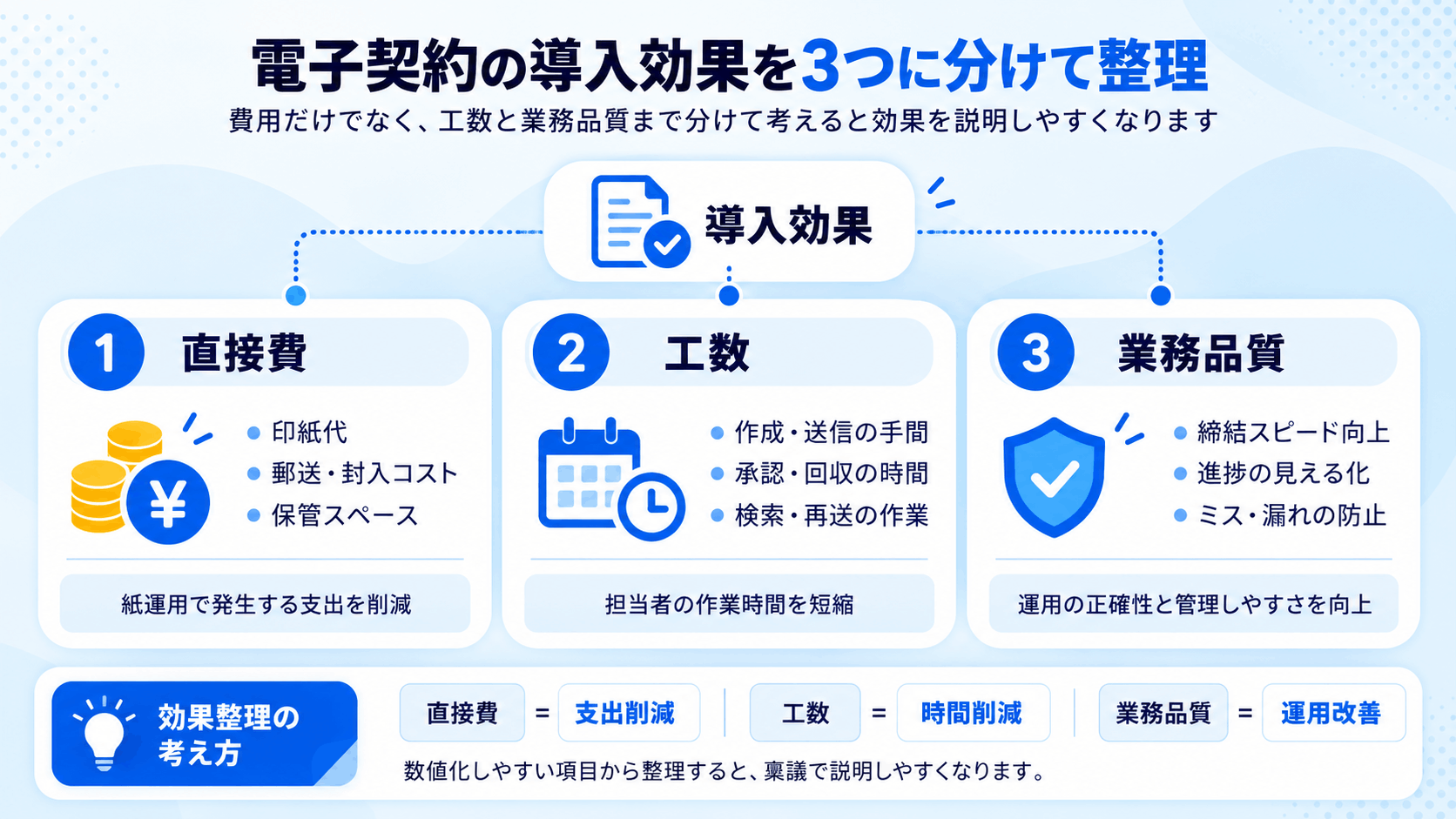 電子契約の導入効果を直接費・工数・業務品質の3つに分けて整理する