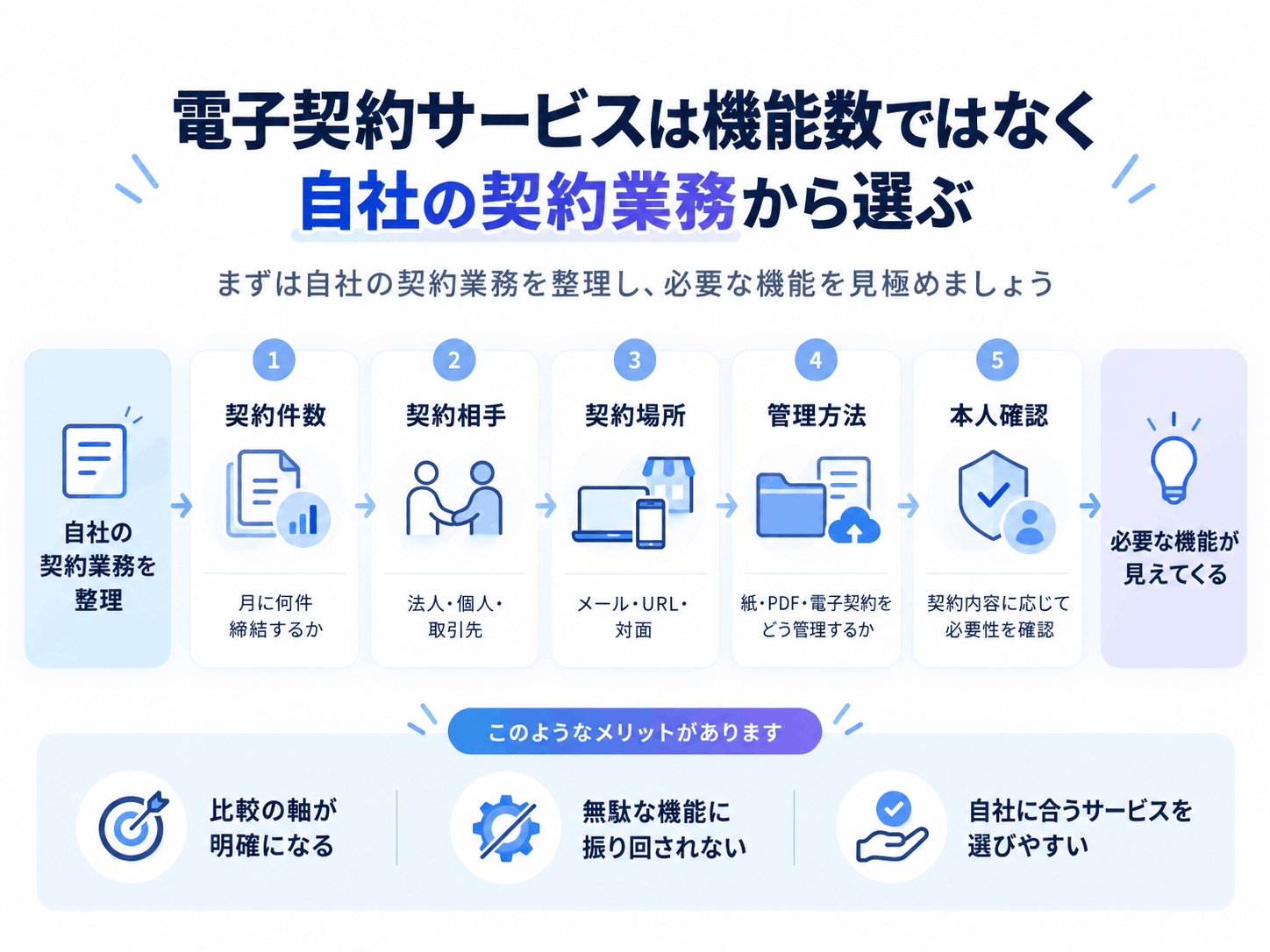 中小企業が電子契約サービスを選ぶ際に比較したい料金・操作性・契約方法・電子署名・保存・セキュリティ・管理機能の7項目